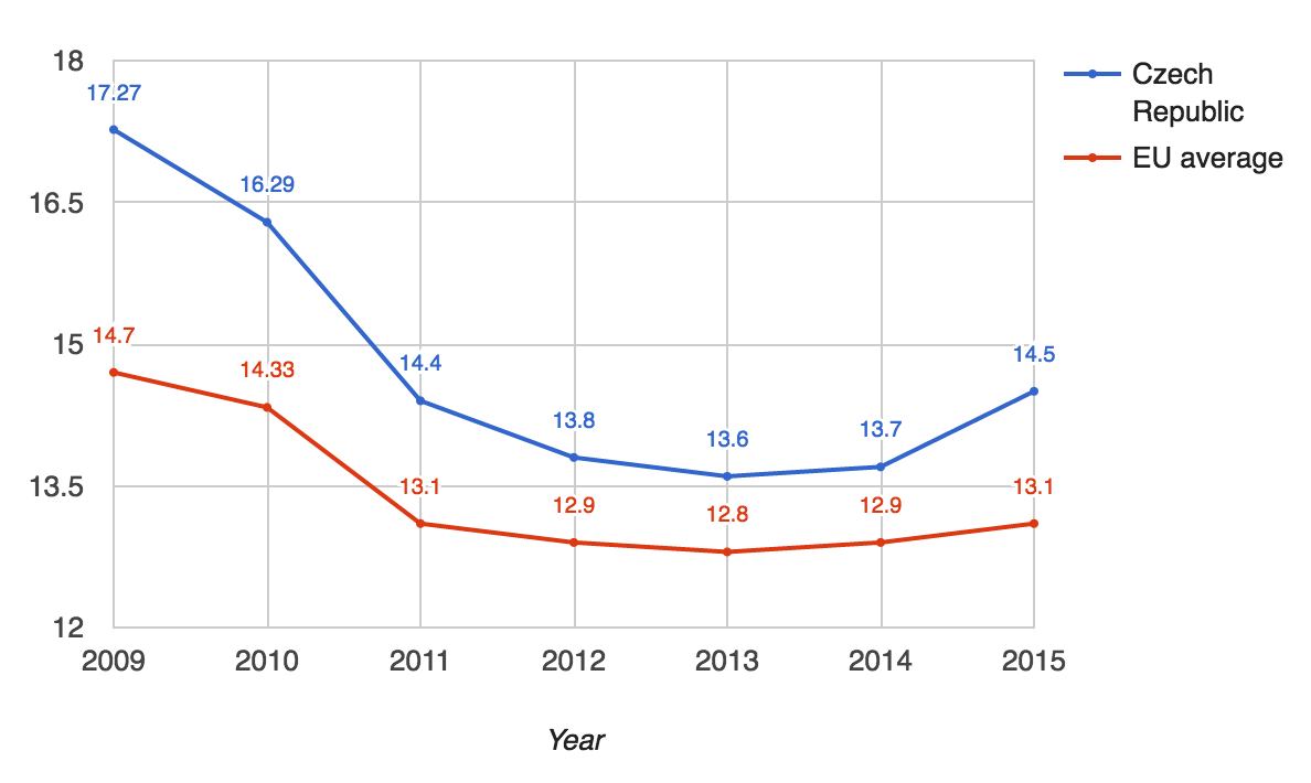 Figure 1: Percentage of public procurement’s share of GDP. Source: Public Procurement Indicators 2012-2015 (European Commission 2016)