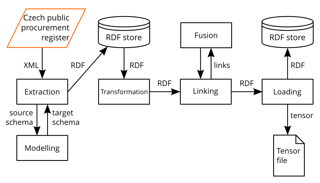 Figure 2: ETL workflow