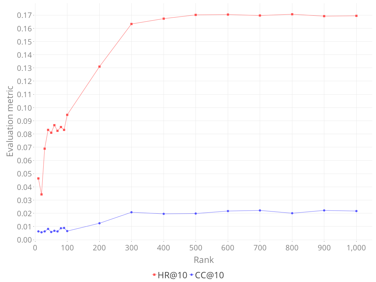 Figure 15: HR@10 and CC@10 per rank