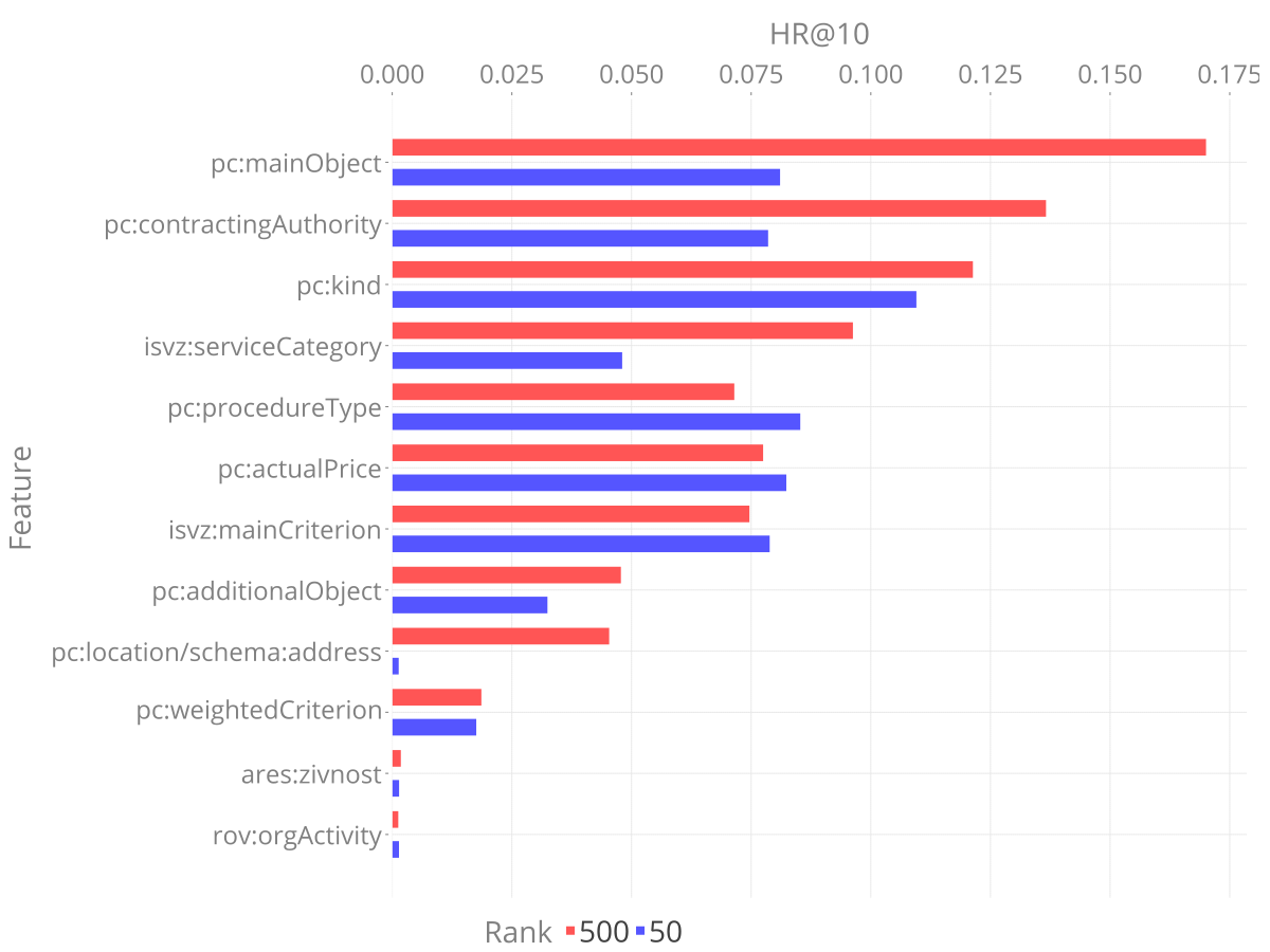 Figure 16: HR@10 per rank for individual properties