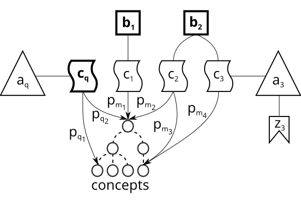 Figure 10: Overall diagram of concept-mediated associations