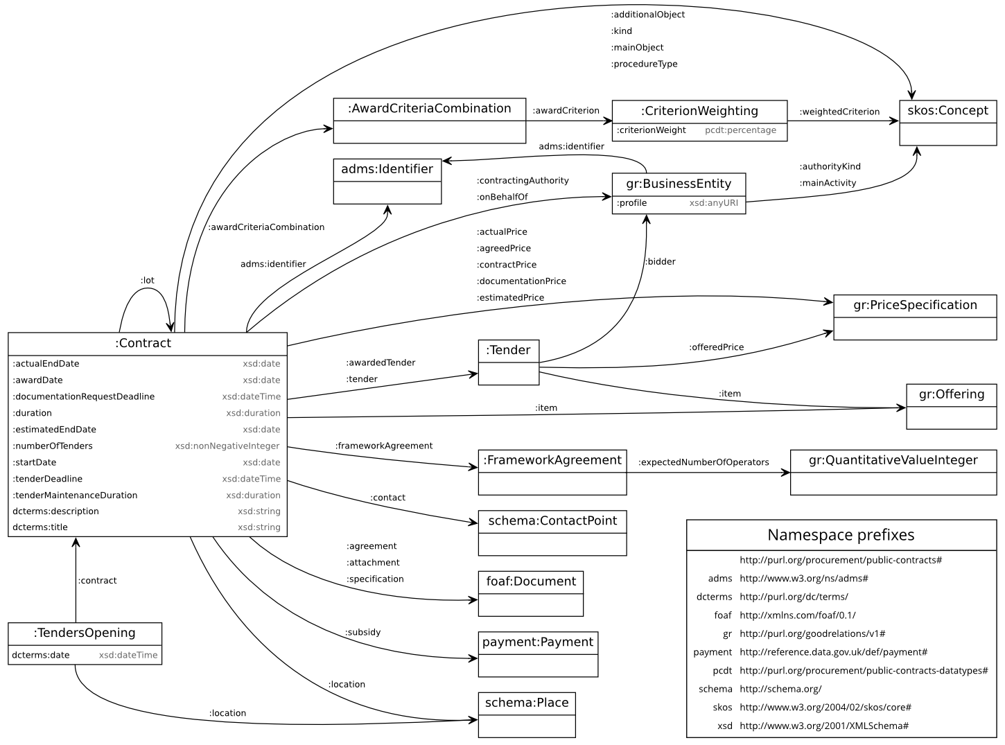 Figure 3: Public Contracts Ontology