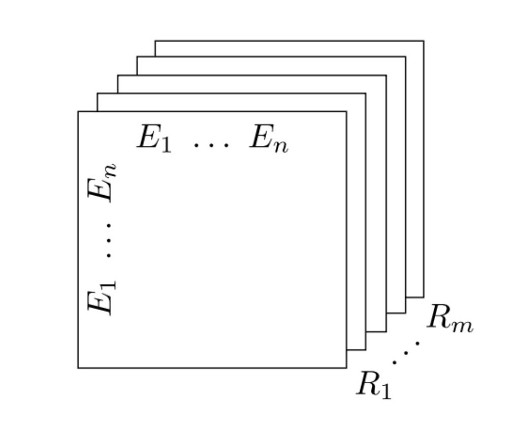 Figure 7: Frontal slices of a third-order tensor, adopted from Nickel et al. (2011)