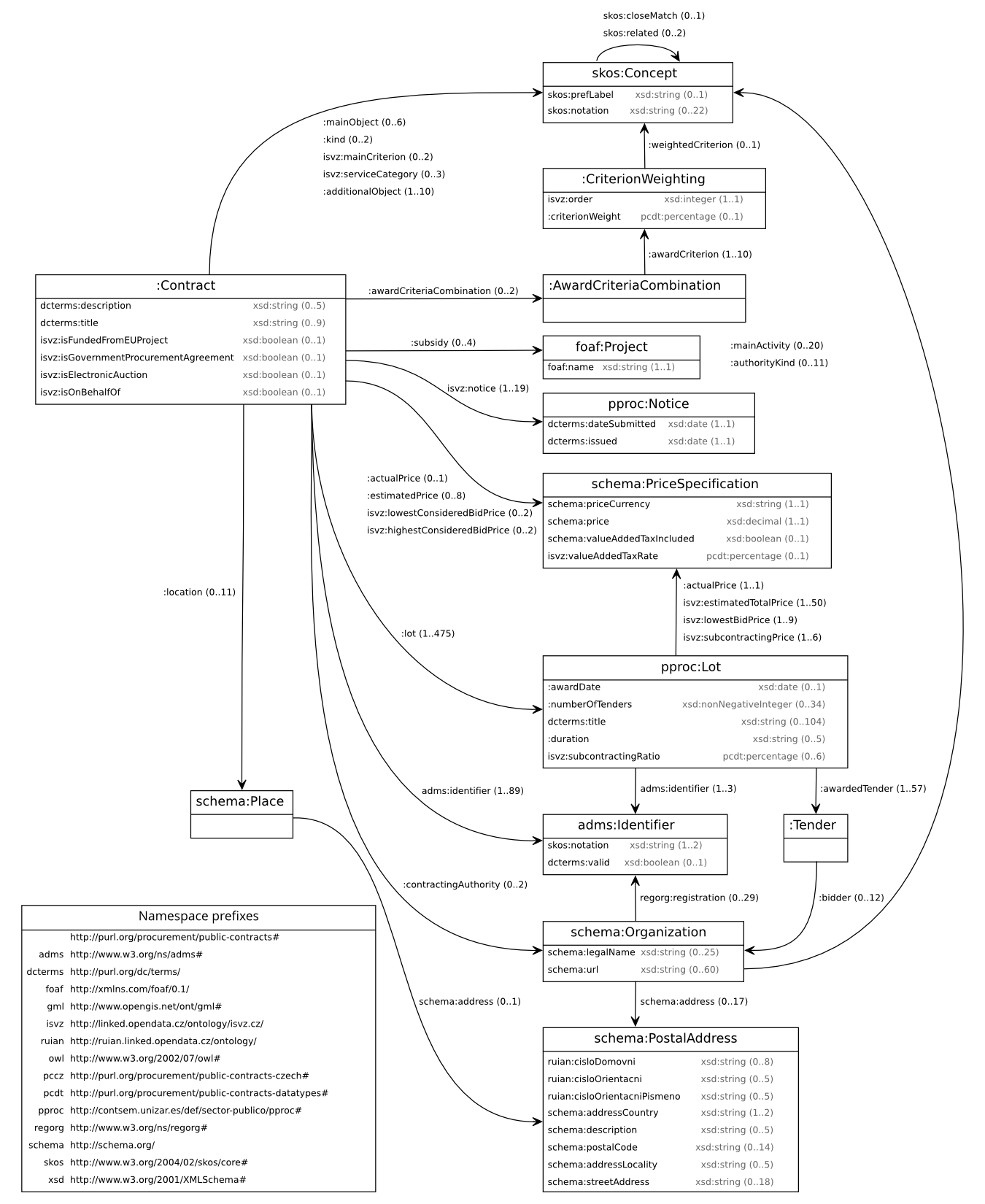 Figure 4: Class diagram of the Czech public procurement data